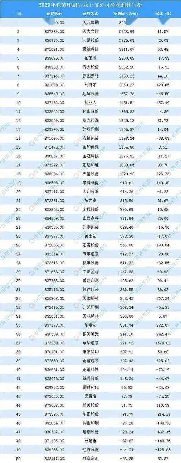 2020年中國包裝印刷上市公司利潤規模排行榜解析 包裝裝潢印刷品印刷的行業格局
